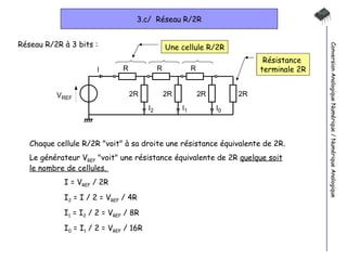 3.c/  Réseau R/2R Conversion Analogique Numérique / Numérique Analogique Résistance  terminale 2R Réseau R/2R à 3 bits : Chaque cellule R/2R "voit" à sa droite une résistance équivalente de 2R. Le générateur V REF  "voit" une résistance équivalente de 2R  quelque soit le nombre de cellules.  I = V REF  / 2R I 2  = I / 2 = V REF  / 4R I 1  = I 2  / 2 = V REF  / 8R I 0  = I 1  / 2 = V REF  / 16R Une cellule R/2R 