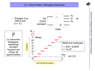 1.a/  Convertisseur Analogique Numérique Conversion Analogique Numérique / Numérique Analogique Exemple d'un    CAN 3 bits   ( n = 3 ) Résolution analogique r = 5/8 = 0.625V r = U PE /2 n  La conversion Analogique-Numérique introduit toujours une erreur de quantification Une infinité de valeurs 8 valeurs 