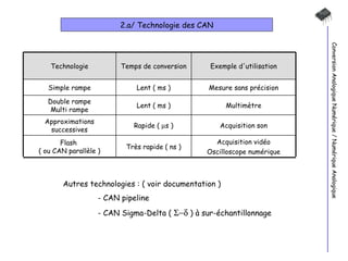 2.a/ Technologie des CAN Conversion Analogique Numérique / Numérique Analogique Autres technologies : ( voir documentation ) - CAN pipeline  - CAN Sigma-Delta (    ) à sur-échantillonnage Exemple d'utilisation Temps de conversion Technologie Mesure sans précision Lent ( ms ) Simple rampe Multimètre Lent ( ms ) Double rampe Multi rampe Acquisition son Rapide (   s ) Approximations successives Acquisition vidéo Oscilloscope numérique Très rapide ( ns ) Flash  ( ou CAN parallèle ) 