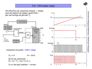 2.b/  CAN simple rampe Conversion Analogique Numérique / Numérique Analogique On effectue une conversion tension    temps ,  puis une mesure du temps ( quantifiée )  par une horloge de période T H . Simulation Crocodile :  CAN 1 rampe U R  = a.t tx = Ux/a En fin de conversion : N = tx / T H  = Ux / ( a.T H  ) Si a n'est pas constant    erreur 