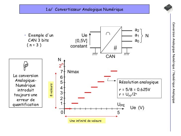 Conversion numérique analogique