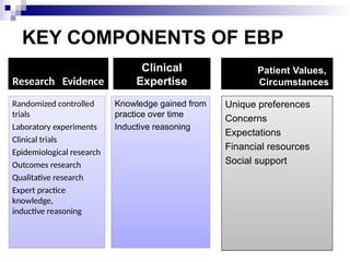 KEY COMPONENTS OF EBP
Research Evidence
Clinical
Expertise
Patient Values,
Circumstances
Randomized controlled
trials
Laboratory experiments
Clinical trials
Epidemiological research
Outcomes research
Qualitative research
Expert practice
knowledge,
inductive reasoning
Knowledge gained from
practice over time
Inductive reasoning
Unique preferences
Concerns
Expectations
Financial resources
Social support
 