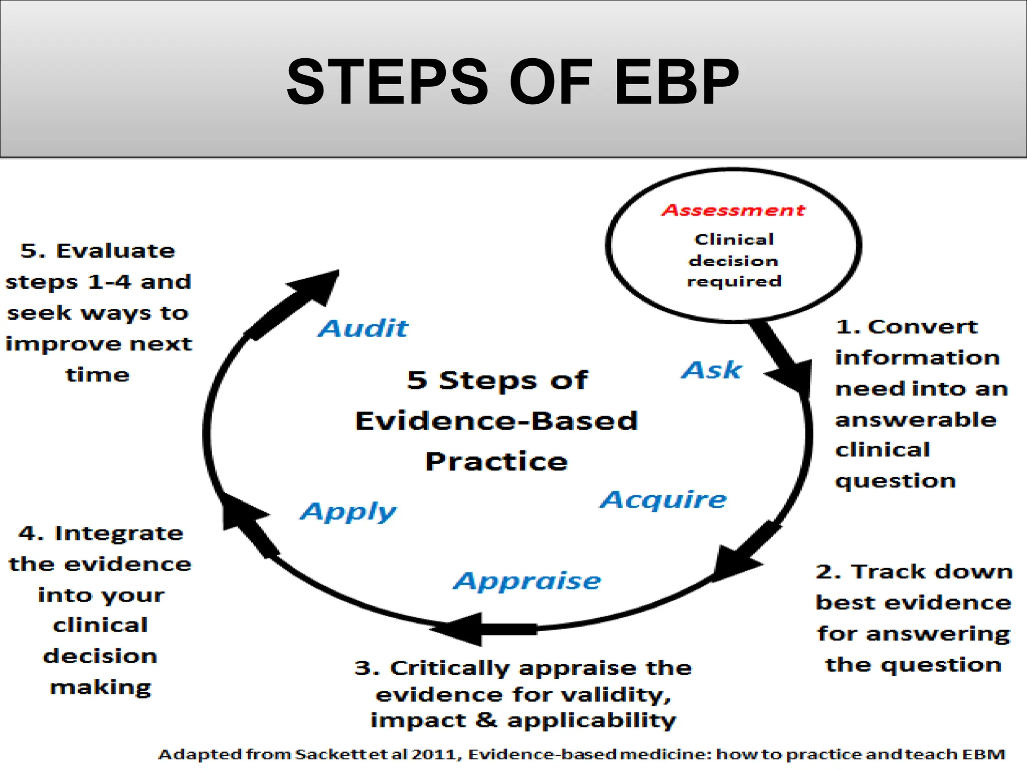 STEPS OF EBP
 