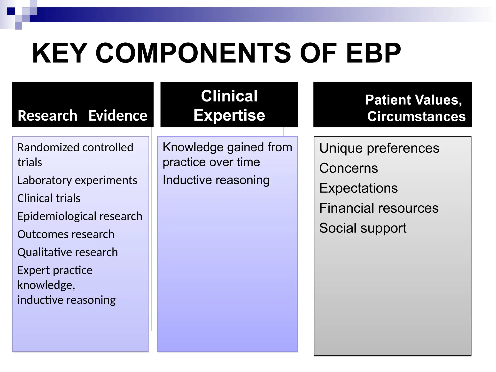 KEY COMPONENTS OF EBP
Research Evidence
Clinical
Expertise
Patient Values,
Circumstances
Randomized controlled
trials
Laboratory experiments
Clinical trials
Epidemiological research
Outcomes research
Qualitative research
Expert practice
knowledge,
inductive reasoning
Knowledge gained from
practice over time
Inductive reasoning
Unique preferences
Concerns
Expectations
Financial resources
Social support
 
