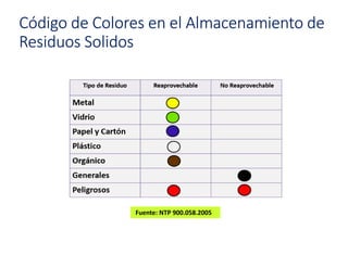 Código de Colores en el Almacenamiento de
Residuos Solidos
Fuente: NTP 900.058.2005
 