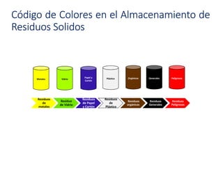 Residuos
metales
Residuos
de
metales
Residuo
de Vidrio
Residuos
y Cartón
Residuos
de Papel
y Cartón
Residuos
Plástico
Residuos
de
Plástico
Residuos
orgánicos
Residuos
Generales
Residuos
Peligrosos
Residuos
Peligrosos
OrgánicosMetales Vidrio
Papel y
Cartón
Plástico Generales Peligrosos
Código de Colores en el Almacenamiento de
Residuos Solidos
 