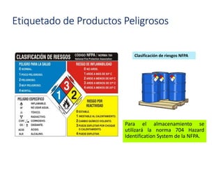 Clasificación de riesgos NFPA
Etiquetado de Productos Peligrosos
Para el almacenamiento se
utilizará la norma 704 Hazard
Identification System de la NFPA.
 