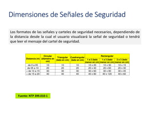 Dimensiones de Señales de Seguridad
Los formatos de las señales y carteles de seguridad necesarios, dependiendo de
la distancia desde la cual el usuario visualizará la señal de seguridad o tendrá
que leer el mensaje del cartel de seguridad.
Fuente: NTP 399.010-1
Distancia (m)
Circular
(diametro en
cm)
Triangular
(lado en cm)
Cuadrangular
(lado en cm)
Rectangular
1 a 2 (lado
menor en cm)
1 a 3 (lado
menor en cm)
2 a 3 (lado
menor en cm)
de 0 a 05 10 10 10 10 x 20 10 x 30 10 x 15
de 05 a 10 20 20 20 20 x 40 20 x 60 20 x 30
+ de 10 a 15 30 30 30 30 x 60 30 x 90 30 x 45
+ de 15 a 20 40 40 40 40 x 80 40 x 120 40 x 60
 