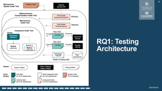 2022-08-29
RQ1: Testing
Architecture
24
 