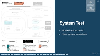2022-08-29
System Test
• Mocked actions on UI
• User Journey simulations
28
 