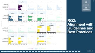 2022-08-29
RQ2:
Alignment with
Guidelines and
Best Practices
33
 