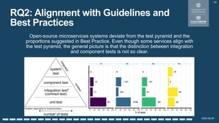 2022-08-29
RQ2: Alignment with Guidelines and
Best Practices
unit test
component test
integration test*
(contract test)
system
test
flaky
reliable
slow,
expensive
fast,
cheap
number of tests
i
s
o
l
a
t
e
d
i
n
t
e
g
r
a
t
e
d
*isolation depending on implementation
Open-source microservices systems deviate from the test pyramid and the
proportions suggested in Best Practice. Even though some services align with
the test pyramid, the general picture is that the distinction between integration
and component tests is not so clear.
34
 