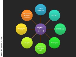 open
CPD
online
resources
FLEX (cc)
BYOD4L (cc)
FDOL (cc)
Openness in
Education
(cc)
TLC (cc)
Assessment
in HE
open access
pedagogic
research
openCPDofferedatMMU
 