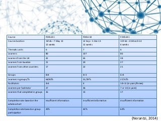 Course FDOL131 FDOL132 FDOL141
Course duration 11Feb – 7 May 13
12 weeks
12 Sep – 5 Dec 13
12 weeks
10 Feb - 23 March 14
6 weeks
Thematic units 6 7 6
Learners 80 107 86
Learners from the UK 42 65 38
Learners from Sweden 21 20 27
Learners from other countries 17 22 21
Groups 8>4 4>3 6>4
Learners in groups/% 64/80% 31/29% 27/32%
Facilitators 4>3 4 14>11 (in pairs/threes)
Learners per facilitator 27 36 7 or 14 (in pairs)
Learners that completed in groups 16 13 17
Completionrate based on the
whole cohort
insufficient information insufficient information insufficient information
Completionrate based on group
participation
25% 43% 63%
(Nerantzi, 2014)
 