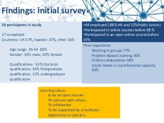 Findings: initial survey
19 participants in study
17 completed
Countries: UK 37%, Sweden 37%, other 26%
Age range: 35-54 82%
Gender: 35% male, 65% female
Qualifications: 53% Doctoral
qualification, 35% Postgraduate
qualification, 12% undergraduate
qualification
•All employed ( 88% HE and 12%Public Sector)
•Participated in online courses before 88 %
•Participated in an open online course before
47%
Learning values
to be an open learner
To connect with others
To collaborate
To be supported by a facilitator
Application to practice
Prior experience
Working in groups 77%
Problem-Based Learning 30%
Online collaboration 38%
Social media in a professional capacity
50%
 