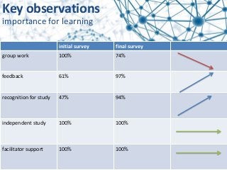 Key observations
importance for learning
initial survey final survey
group work 100% 74%
feedback 61% 97%
recognition for study 47% 94%
independent study 100% 100%
facilitator support 100% 100%
 