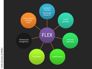 FLEX
Academic
Portfolio
Teaching &
Research
Formal
pathway
Informal
pathways
QualificationsPromotion
Professional
Recognition
Open badges
(Hollings
pilot)
FLEXschemeatMMU
 