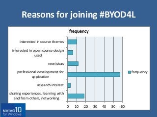 Reasons for joining #BYOD4L
0 10 20 30 40 50 60
sharing experiences, learning with
and from others, networking
research interest
professional development for
application
new ideas
interested in open course design
used
interested in course themes
frequency
frequency
 