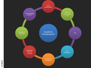 Academic
Development
Initial
Development
Teaching
Qualification
HE
CPD
Prof.
Recognition
Supporting
indiv/teams
Rewarding
Excellent
Teaching
Pedagogical
Research
Policy/Strategy
dev L&T
context
 