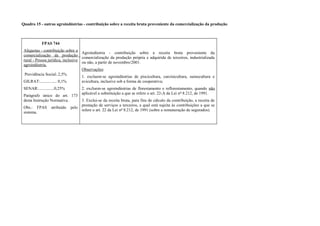 Quadro 15 - outras agroindústrias - contribuição sobre a receita bruta proveniente da comercialização da produção
FPAS 744
Alíquotas - contribuição sobre a
comercialização da produção
rural - Pessoa jurídica, inclusive
agroindústria.
Previdência Social:.2,5%
GILRAT:................ 0,1%
SENAR:...............0,25%
Parágrafo único do art. 173
desta Instrução Normativa.
Obs.: FPAS atribuído pelo
sistema.
Agroindústria - contribuição sobre a receita bruta proveniente da
comercialização da produção própria e adquirida de terceiros, industrializada
ou não, a partir de novembro/2001.
Observações:
1. excluem-se agroindústrias de piscicultura, carcinicultura, suinocultura e
avicultura, inclusive sob a forma de cooperativa;
2. excluem-se agroindústrias de florestamento e reflorestamento, quando não
aplicável a substituição a que se refere o art. 22-A da Lei nº 8.212, de 1991.
3. Exclui-se da receita bruta, para fins de cálculo da contribuição, a receita de
prestação de serviços a terceiros, a qual está sujeita às contribuições a que se
refere o art. 22 da Lei nº 8.212, de 1991 (sobre a remuneração de segurados).
 