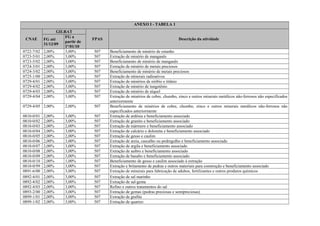 ANEXO I - TABELA 1
CNAE
GILRAT
FPAS Descrição da atividadeFG até
31/12/09
FG a
partir de
1º/01/10
0722-7/02 2,00% 3,00% 507 Beneficiamento de minério de estanho
0723-5/01 2,00% 3,00% 507 Extração de minério de manganês
0723-5/02 2,00% 3,00% 507 Beneficiamento de minério de manganês
0724-3/01 2,00% 3,00% 507 Extração de minério de metais preciosos
0724-3/02 2,00% 3,00% 507 Beneficiamento de minério de metais preciosos
0725-1/00 2,00% 3,00% 507 Extração de minerais radioativos
0729-4/01 2,00% 3,00% 507 Extração de minérios de nióbio e titânio
0729-4/02 2,00% 3,00% 507 Extração de minério de tungstênio
0729-4/03 2,00% 3,00% 507 Extração de minério de níquel
0729-4/04 2,00% 3,00% 507 Extração de minérios de cobre, chumbo, zinco e outros minerais metálicos não-ferrosos não especificados
anteriormente
0729-4/05 2,00% 2,00% 507 Beneficiamento de minérios de cobre, chumbo, zinco e outros minerais metálicos não-ferrosos não
especificados anteriormente
0810-0/01 2,00% 3,00% 507 Extração de ardósia e beneficiamento associado
0810-0/02 2,00% 3,00% 507 Extração de granito e beneficiamento associado
0810-0/03 2,00% 2,00% 507 Extração de mármore e beneficiamento associado
0810-0/04 2,00% 3,00% 507 Extração de calcário e dolomita e beneficiamento associado
0810-0/05 2,00% 2,00% 507 Extração de gesso e caulim
0810-0/06 2,00% 3,00% 507 Extração de areia, cascalho ou pedregulho e beneficiamento associado
0810-0/07 2,00% 3,00% 507 Extração de argila e beneficiamento associado
0810-0/08 2,00% 3,00% 507 Extração de saibro e beneficiamento associado
0810-0/09 2,00% 3,00% 507 Extração de basalto e beneficiamento associado
0810-0/10 2,00% 1,00% 507 Beneficiamento de gesso e caulim associado à extração
0810-0/99 2,00% 3,00% 507 Extração e britamento de pedras e outros materiais para construção e beneficiamento associado
0891-6/00 2,00% 3,00% 507 Extração de minerais para fabricação de adubos, fertilizantes e outros produtos químicos
0892-4/01 2,00% 3,00% 507 Extração de sal marinho
0892-4/02 2,00% 3,00% 507 Extração de sal-gema
0892-4/03 2,00% 3,00% 507 Refino e outros tratamentos do sal
0893-2/00 2,00% 3,00% 507 Extração de gemas (pedras preciosas e semipreciosas)
0899-1/01 2,00% 3,00% 507 Extração de grafita
0899-1/02 2,00% 3,00% 507 Extração de quartzo
 