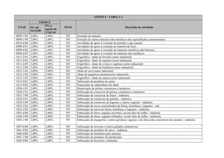 ANEXO I - TABELA 1
CNAE
GILRAT
FPAS Descrição da atividadeFG até
31/12/09
FG a
partir de
1º/01/10
0899-1/03 2,00% 3,00% 507 Extração de amianto
0899-1/99 2,00% 3,00% 507 Extração de outros minerais não-metálicos não especificados anteriormente
0910-6/00 2,00% 3,00% 507 Atividades de apoio à extração de petróleo e gás natural
0990-4/01 2,00% 3,00% 507 Atividades de apoio à extração de minério de ferro
0990-4/02 2,00% 3,00% 507 Atividades de apoio à extração de minerais metálicos não-ferrosos
0990-4/03 2,00% 3,00% 507 Atividades de apoio à extração de minerais não-metálicos
1011-2/01 3,00% 3,00% 507 Frigorífico - abate de bovinos (setor industrial)
1011-2/02 3,00% 3,00% 507 Frigorífico - abate de equinos (setor industrial)
1011-2/03 3,00% 3,00% 507 Frigorífico - abate de ovinos e caprinos (setor industrial)
1011-2/04 3,00% 3,00% 507 Frigorífico - abate de bufalinos (setor industrial)
1012-1/01 3,00% 3,00% 507 Abate de aves (setor industrial)
1012-1/02 3,00% 3,00% 507 Abate de pequenos animais(setor industrial)
1012-1/03 3,00% 3,00% 507 Frigorífico - abate de suínos (setor industrial)
1013-9/01 3,00% 3,00% 507 Fabricação de produtos de carne
1013-9/02 3,00% 3,00% 507 Preparação de subprodutos do abate
1020-1/01 2,00% 3,00% 507 Preservação de peixes, crustáceos e moluscos
1020-1/02 2,00% 3,00% 507 Fabricação de conservas de peixes, crustáceos e moluscos
1031-7/00 2,00% 3,00% 507 Fabricação de conservas de frutas - indústria
1032-5/01 2,00% 2,00% 507 Fabricação de conservas de palmito - indústria
1032-5/99 2,00% 3,00% 507 Fabricação de conservas de legumes e outros vegetais - indústria
1033-3/01 2,00% 3,00% 507 Fabricação de sucos concentrados de frutas, hortaliças e legumes - ind
1033-3/02 2,00% 3,00% 507 Fabricação de sucos de frutas, hortaliças e legumes - indústria
1041-4/00 2,00% 3,00% 507 Fabricação de óleos vegetais em bruto, exceto óleo de milho - indústria
1042-2/00 2,00% 3,00% 507 Fabricação de óleos vegetais refinados, exceto óleo de milho - indústria
1043-1/00 2,00% 2,00% 507 Fabricação de margarina e outras gorduras vegetais e de óleos não-comestíveis de animais - indústria
1053-8/00 2,00% 2,00% 507 Fabricação de sorvetes e outros gelados comestíveis
1061-9/02 2,00% 3,00% 507 Fabricação de produtos do arroz - indústria
1066-0/00 2,00% 3,00% 507 Fabricação de alimentos para animais
1091-1/00 2,00% 3,00% 507 Fabricação de produtos de panificação
1092-9/00 2,00% 3,00% 507 Fabricação de biscoitos e bolachas
 