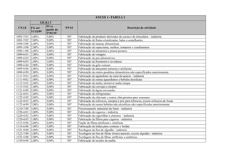 ANEXO I - TABELA 1
CNAE
GILRAT
FPAS Descrição da atividadeFG até
31/12/09
FG a
partir de
1º/01/10
1093-7/01 2,00% 3,00% 507 Fabricação de produtos derivados do cacau e de chocolates - indústria
1093-7/02 2,00% 3,00% 507 Fabricação de frutas cristalizadas, balas e semelhantes
1094-5/00 2,00% 3,00% 507 Fabricação de massas alimentícias
1095-3/00 2,00% 3,00% 507 Fabricação de especiarias, molhos, temperos e condimentos
1096-1/00 2,00% 3,00% 507 Fabricação de alimentos e pratos prontos
1099-6/01 2,00% 3,00% 507 Fabricação de vinagres
1099-6/02 2,00% 2,00% 507 Fabricação de pós alimentícios
1099-6/03 2,00% 1,00% 507 Fabricação de fermentos e leveduras
1099-6/04 2,00% 3,00% 507 Fabricação de gelo comum
1099-6/06 2,00% 3,00% 507 Fabricação de adoçantes naturais e artificiais
1099-6/99 2,00% 3,00% 507 Fabricação de outros produtos alimentícios não especificados anteriormente
1111-9/01 2,00% 3,00% 507 Fabricação de aguardente de cana-de-açúcar - indústria
1111-9/02 2,00% 3,00% 507 Fabricação de outras aguardentes e bebidas destiladas
1113-5/01 2,00% 3,00% 507 Fabricação de malte, inclusive malte uísque
1113-5/02 2,00% 3,00% 507 Fabricação de cervejas e chopes
1121-6/00 2,00% 3,00% 507 Fabricação de águas envasadas
1122-4/01 2,00% 3,00% 507 Fabricação de refrigerantes
1122-4/02 2,00% 3,00% 507 Fabricação de chá mate e outros chás prontos para consumo
1122-4/03 2,00% 3,00% 507 Fabricação de refrescos, xaropes e pós para refrescos, exceto refrescos de frutas
1122-4/99 2,00% 3,00% 507 Fabricação de outras bebidas não-alcoólicas não especificadas anteriormente
1210-7/00 3,00% 3,00% 507 Processamento industrial do fumo - indústria
1220-4/01 3,00% 2,00% 507 Fabricação de cigarros - indústria
1220-4/02 3,00% 3,00% 507 Fabricação de cigarrilhas e charutos - indústria
1220-4/03 3,00% 3,00% 507 Fabricação de filtros para cigarros - indústria
1313-8/00 2,00% 3,00% 507 Fiação de fibras artificiais e sintéticas
1314-6/00 2,00% 3,00% 507 Fabricação de linhas para costurar e bordar
1321-9/00 2,00% 3,00% 507 Tecelagem de fios de algodão - indústria
1322-7/00 2,00% 3,00% 507 Tecelagem de fios de fibras têxteis naturais, exceto algodão - indústria
1323-5/00 2,00% 3,00% 507 Tecelagem de fios de fibras artificiais e sintéticas
1330-8/00 2,00% 3,00% 507 Fabricação de tecidos de malha
 