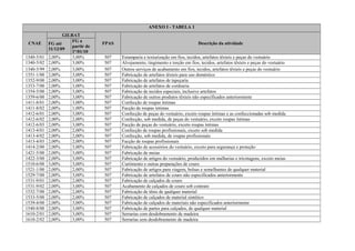 ANEXO I - TABELA 1
CNAE
GILRAT
FPAS Descrição da atividadeFG até
31/12/09
FG a
partir de
1º/01/10
1340-5/01 2,00% 3,00% 507 Estamparia e texturização em fios, tecidos, artefatos têxteis e peças do vestuário
1340-5/02 2,00% 3,00% 507 Alvejamento, tingimento e torção em fios, tecidos, artefatos têxteis e peças do vestuário
1340-5/99 2,00% 3,00% 507 Outros serviços de acabamento em fios, tecidos, artefatos têxteis e peças do vestuário
1351-1/00 2,00% 3,00% 507 Fabricação de artefatos têxteis para uso doméstico
1352-9/00 2,00% 3,00% 507 Fabricação de artefatos de tapeçaria
1353-7/00 2,00% 3,00% 507 Fabricação de artefatos de cordoaria
1354-5/00 2,00% 3,00% 507 Fabricação de tecidos especiais, inclusive artefatos
1359-6/00 2,00% 3,00% 507 Fabricação de outros produtos têxteis não especificados anteriormente
1411-8/01 2,00% 3,00% 507 Confecção de roupas íntimas
1411-8/02 2,00% 1,00% 507 Facção de roupas íntimas
1412-6/01 2,00% 3,00% 507 Confecção de peças do vestuário, exceto roupas íntimas e as confeccionadas sob medida
1412-6/02 2,00% 2,00% 507 Confecção, sob medida, de peças do vestuário, exceto roupas íntimas
1412-6/03 2,00% 3,00% 507 Facção de peças do vestuário, exceto roupas íntimas
1413-4/01 2,00% 2,00% 507 Confecção de roupas profissionais, exceto sob medida
1413-4/02 2,00% 2,00% 507 Confecção, sob medida, de roupas profissionais
1413-4/03 2,00% 2,00% 507 Facção de roupas profissionais
1414-2/00 2,00% 3,00% 507 Fabricação de acessórios do vestuário, exceto para segurança e proteção
1421-5/00 2,00% 3,00% 507 Fabricação de meias
1422-3/00 2,00% 3,00% 507 Fabricação de artigos do vestuário, produzidos em malharias e tricotagens, exceto meias
1510-6/00 3,00% 3,00% 507 Curtimento e outras preparações de couro
1521-1/00 2,00% 2,00% 507 Fabricação de artigos para viagem, bolsas e semelhantes de qualquer material
1529-7/00 2,00% 3,00% 507 Fabricação de artefatos de couro não especificados anteriormente
1531-9/01 2,00% 2,00% 507 Fabricação de calçados de couro
1531-9/02 2,00% 3,00% 507 Acabamento de calçados de couro sob contrato
1532-7/00 2,00% 2,00% 507 Fabricação de tênis de qualquer material
1533-5/00 2,00% 2,00% 507 Fabricação de calçados de material sintético
1539-4/00 2,00% 3,00% 507 Fabricação de calçados de materiais não especificados anteriormente
1540-8/00 2,00% 3,00% 507 Fabricação de partes para calçados, de qualquer material
1610-2/01 2,00% 3,00% 507 Serrarias com desdobramento de madeira
1610-2/02 2,00% 3,00% 507 Serrarias sem desdobramento de madeira
 