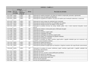 ANEXO I - TABELA 1
CNAE
GILRAT
FPAS Descrição da atividadeFG até
31/12/09
FG a
partir de
1º/01/10
1621-8/00 2,00% 3,00% 507 Fabricação de madeira laminada e de chapas de madeira compensada, prensada e aglomerada
1622-6/01 2,00% 3,00% 507 Fabricação de casas de madeira pré-fabricadas
1622-6/02 2,00% 3,00% 507 Fabricação de esquadrias de madeira e de peças de madeira para instalações industriais e comerciais
1622-6/99 2,00% 3,00% 507 Fabricação de outros artigos de carpintaria para construção
1623-4/00 2,00% 3,00% 507 Fabricação de artefatos de tanoaria e de embalagens de madeira
1629-3/01 2,00% 3,00% 507 Fabricação de artefatos diversos de madeira, exceto móveis
1629-3/02 2,00% 1,00% 507 Fabricação de artefatos diversos de cortiça, bambu, palha, vime e outros materiais trançados, exceto
móveis
1710-9/00 2,00% 3,00% 507 Fabricação de celulose e outras pastas para a fabricação de papel
1721-4/00 2,00% 3,00% 507 Fabricação de papel
1722-2/00 2,00% 3,00% 507 Fabricação de cartolina e papel-cartão
1731-1/00 3,00% 3,00% 507 Fabricação de embalagens de papel
1732-0/00 3,00% 3,00% 507 Fabricação de embalagens de cartolina e papel-cartão
1733-8/00 3,00% 3,00% 507 Fabricação de chapas e de embalagens de papelão ondulado
1741-9/01 2,00% 2,00% 507 Fabricação de formulários contínuos
1741-9/02 2,00% 3,00% 507 Fabricação de produtos de papel, cartolina, papel-cartão e papelão ondulado para uso comercial e de
escritório, exceto formulário contínuo
1742-7/01 2,00% 3,00% 507 Fabricação de fraldas descartáveis
1742-7/02 2,00% 3,00% 507 Fabricação de absorventes higiênicos
1742-7/99 2,00% 3,00% 507 Fabricação de produtos de papel para uso doméstico e higiênico-sanitário não especificados anteriormente
1749-4/00 2,00% 3,00% 507 Fabricação de produtos de pastas celulósicas, papel, cartolina, papel-cartão e papelão ondulado não
especificados anteriormente
1811-3/01 2,00% 3,00% 507 Impressão de jornais
1811-3/02 2,00% 3,00% 507 Impressão de livros, revistas e outras publicações periódicas
1812-1/00 2,00% 2,00% 507 Impressão de material de segurança
1813-0/01 2,00% 3,00% 507 Impressão de material para uso publicitário
1813-0/99 2,00% 2,00% 507 Impressão de material para outros usos
1821-1/00 1,00% 3,00% 507 Serviços de pré-impressão
1822-9/00 1,00% 2,00% 507 Serviços de acabamentos gráficos
 