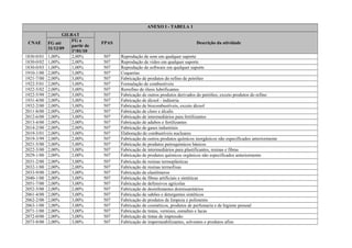 ANEXO I - TABELA 1
CNAE
GILRAT
FPAS Descrição da atividadeFG até
31/12/09
FG a
partir de
1º/01/10
1830-0/01 1,00% 2,00% 507 Reprodução de som em qualquer suporte
1830-0/02 1,00% 2,00% 507 Reprodução de vídeo em qualquer suporte
1830-0/03 1,00% 1,00% 507 Reprodução de software em qualquer suporte
1910-1/00 2,00% 3,00% 507 Coquerias
1921-7/00 2,00% 3,00% 507 Fabricação de produtos do refino de petróleo
1922-5/01 2,00% 3,00% 507 Formulação de combustíveis
1922-5/02 2,00% 3,00% 507 Rerrefino de óleos lubrificantes
1922-5/99 2,00% 3,00% 507 Fabricação de outros produtos derivados do petróleo, exceto produtos do refino
1931-4/00 2,00% 3,00% 507 Fabricação de álcool - indústria
1932-2/00 2,00% 3,00% 507 Fabricação de biocombustíveis, exceto álcool
2011-8/00 2,00% 2,00% 507 Fabricação de cloro e álcalis
2012-6/00 2,00% 3,00% 507 Fabricação de intermediários para fertilizantes
2013-4/00 2,00% 2,00% 507 Fabricação de adubos e fertilizantes
2014-2/00 2,00% 2,00% 507 Fabricação de gases industriais
2019-3/01 2,00% 3,00% 507 Elaboração de combustíveis nucleares
2019-3/99 2,00% 2,00% 507 Fabricação de outros produtos químicos inorgânicos não especificados anteriormente
2021-5/00 2,00% 3,00% 507 Fabricação de produtos petroquímicos básicos
2022-3/00 2,00% 3,00% 507 Fabricação de intermediários para plastificantes, resinas e fibras
2029-1/00 2,00% 2,00% 507 Fabricação de produtos químicos orgânicos não especificados anteriormente
2031-2/00 2,00% 3,00% 507 Fabricação de resinas termoplásticas
2032-1/00 2,00% 2,00% 507 Fabricação de resinas termofixas
2033-9/00 2,00% 3,00% 507 Fabricação de elastômeros
2040-1/00 2,00% 3,00% 507 Fabricação de fibras artificiais e sintéticas
2051-7/00 2,00% 3,00% 507 Fabricação de defensivos agrícolas
2052-5/00 2,00% 2,00% 507 Fabricação de desinfestantes domissanitários
2061-4/00 2,00% 3,00% 507 Fabricação de sabões e detergentes sintéticos
2062-2/00 2,00% 3,00% 507 Fabricação de produtos de limpeza e polimento
2063-1/00 2,00% 3,00% 507 Fabricação de cosméticos, produtos de perfumaria e de higiene pessoal
2071-1/00 2,00% 3,00% 507 Fabricação de tintas, vernizes, esmaltes e lacas
2072-0/00 2,00% 3,00% 507 Fabricação de tintas de impressão
2073-8/00 2,00% 3,00% 507 Fabricação de impermeabilizantes, solventes e produtos afins
 