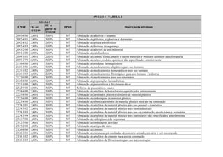 ANEXO I - TABELA 1
CNAE
GILRAT
FPAS Descrição da atividadeFG até
31/12/09
FG a
partir de
1º/01/10
2091-6/00 2,00% 3,00% 507 Fabricação de adesivos e selantes
2092-4/01 2,00% 3,00% 507 Fabricação de pólvoras, explosivos e detonantes
2092-4/02 2,00% 2,00% 507 Fabricação de artigos pirotécnicos
2092-4/03 2,00% 3,00% 507 Fabricação de fósforos de segurança
2093-2/00 2,00% 3,00% 507 Fabricação de aditivos de uso industrial
2094-1/00 2,00% 1,00% 507 Fabricação de catalisadores
2099-1/01 2,00% 2,00% 507 Fabricação de chapas, filmes, papéis e outros materiais e produtos químicos para fotografia
2099-1/99 2,00% 3,00% 507 Fabricação de outros produtos químicos não especificados anteriormente
2110-6/00 2,00% 3,00% 507 Fabricação de produtos farmoquímicos
2121-1/01 2,00% 3,00% 507 Fabricação de medicamentos alopáticos para uso humano
2121-1/02 2,00% 2,00% 507 Fabricação de medicamentos homeopáticos para uso humano
2121-1/03 2,00% 2,00% 507 Fabricação de medicamentos fitoterápicos para uso humano - indústria
2122-0/00 2,00% 3,00% 507 Fabricação de medicamentos para uso veterinário
2123-8/00 2,00% 1,00% 507 Fabricação de preparações farmacêuticas
2211-1/00 2,00% 3,00% 507 Fabricação de pneumáticos e de câmaras-de-ar
2212-9/00 2,00% 3,00% 507 Reforma de pneumáticos usados
2219-6/00 2,00% 3,00% 507 Fabricação de artefatos de borracha não especificados anteriormente
2221-8/00 2,00% 3,00% 507 Fabricação de laminados planos e tubulares de material plástico
2222-6/00 2,00% 3,00% 507 Fabricação de embalagens de material plástico
2223-4/00 2,00% 3,00% 507 Fabricação de tubos e acessórios de material plástico para uso na construção
2229-3/01 2,00% 3,00% 507 Fabricação de artefatos de material plástico para uso pessoal e doméstico
2229-3/02 2,00% 3,00% 507 Fabricação de artefatos de material plástico para usos industriais
2229-3/03 2,00% 3,00% 507 Fabricação de artefatos de material plástico para uso na construção, exceto tubos e acessórios
2229-3/99 2,00% 3,00% 507 Fabricação de artefatos de material plástico para outros usos não especificados anteriormente
2311-7/00 1,00% 3,00% 507 Fabricação de vidro plano e de segurança
2312-5/00 1,00% 3,00% 507 Fabricação de embalagens de vidro
2319-2/00 1,00% 3,00% 507 Fabricação de artigos de vidro
2320-6/00 3,00% 3,00% 507 Fabricação de cimento
2330-3/01 3,00% 3,00% 507 Fabricação de estruturas pré-moldadas de concreto armado, em série e sob encomenda
2330-3/02 3,00% 3,00% 507 Fabricação de artefatos de cimento para uso na construção
2330-3/03 3,00% 2,00% 507 Fabricação de artefatos de fibrocimento para uso na construção
 