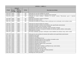 ANEXO I - TABELA 1
CNAE
GILRAT
FPAS Descrição da atividadeFG até
31/12/09
FG a
partir de
1º/01/10
2330-3/04 3,00% 3,00% 507 Fabricação de casas pré-moldadas de concreto
2330-3/05 3,00% 3,00% 507 Preparação de massa de concreto e argamassa para construção
2330-3/99 3,00% 3,00% 507 Fabricação de outros artefatos e produtos de concreto, cimento, fibrocimento, gesso e materiais
semelhantes
2341-9/00 3,00% 3,00% 507 Fabricação de produtos cerâmicos refratários
2342-7/01 3,00% 3,00% 507 Fabricação de azulejos e pisos
2342-7/02 3,00% 3,00% 507 Fabricação de artefatos de cerâmica e barro cozido para uso na construção, exceto azulejos e pisos
2349-4/01 3,00% 3,00% 507 Fabricação de material sanitário de cerâmica
2349-4/99 3,00% 3,00% 507 Fabricação de produtos cerâmicos não-refratários não especificados anteriormente
2391-5/01 2,00% 3,00% 507 Britamento de pedras, exceto associado à extração
2391-5/02 2,00% 3,00% 507 Aparelhamento de pedras para construção, exceto associado à extração
2391-5/03 2,00% 3,00% 507 Aparelhamento de placas e execução de trabalhos em mármore, granito, ardósia e outras pedras
2392-3/00 2,00% 3,00% 507 Fabricação de cal e gesso
2399-1/01 2,00% 3,00% 507 Decoração, lapidação, gravação, vitrificação e outros trabalhos em cerâmica, louça, vidro e cristal
2399-1/99 2,00% 3,00% 507 Fabricação de outros produtos de minerais não-metálicos não especificados anteriormente
2411-3/00 1,00% 3,00% 507 Produção de ferro-gusa
2412-1/00 1,00% 3,00% 507 Produção de ferroligas
2421-1/00 3,00% 1,00% 507 Produção de semi-acabados de aço
2422-9/01 3,00% 3,00% 507 Produção de laminados planos de aço ao carbono, revestidos ou não
2422-9/02 3,00% 2,00% 507 Produção de laminados planos de aços especiais
2423-7/01 3,00% 3,00% 507 Produção de tubos de aço sem costura
2423-7/02 3,00% 2,00% 507 Produção de laminados longos de aço, exceto tubos
2424-5/01 3,00% 2,00% 507 Produção de arames de aço
2424-5/02 3,00% 3,00% 507 Produção de relaminados, trefilados e perfilados de aço, exceto arames
2431-8/00 2,00% 3,00% 507 Produção de tubos de aço com costura
2439-3/00 2,00% 3,00% 507 Produção de outros tubos de ferro e aço
2441-5/01 2,00% 2,00% 507 Produção de alumínio e suas ligas em formas primárias
2441-5/02 2,00% 3,00% 507 Produção de laminados de alumínio
2442-3/00 2,00% 2,00% 507 Metalurgia dos metais preciosos
 