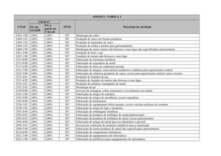 ANEXO I - TABELA 1
CNAE
GILRAT
FPAS Descrição da atividadeFG até
31/12/09
FG a
partir de
1º/01/10
2443-1/00 2,00% 2,00% 507 Metalurgia do cobre
2449-1/01 2,00% 3,00% 507 Produção de zinco em formas primárias
2449-1/02 2,00% 3,00% 507 Produção de laminados de zinco
2449-1/03 2,00% 3,00% 507 Produção de soldas e ânodos para galvanoplastia
2449-1/99 2,00% 3,00% 507 Metalurgia de outros metais não-ferrosos e suas ligas não especificados anteriormente
2451-2/00 2,00% 3,00% 507 Fundição de ferro e aço
2452-1/00 2,00% 3,00% 507 Fundição de metais não-ferrosos e suas ligas
2511-0/00 2,00% 3,00% 507 Fabricação de estruturas metálicas
2512-8/00 2,00% 3,00% 507 Fabricação de esquadrias de metal
2513-6/00 2,00% 3,00% 507 Fabricação de obras de caldeiraria pesada
2521-7/00 2,00% 3,00% 507 Fabricação de tanques, reservatórios metálicos e caldeiras para aquecimento central
2522-5/00 2,00% 3,00% 507 Fabricação de caldeiras geradoras de vapor, exceto para aquecimento central e para veículos
2531-4/01 2,00% 3,00% 507 Produção de forjados de aço
2531-4/02 2,00% 3,00% 507 Produção de forjados de metais não-ferrosos e suas ligas
2532-2/01 2,00% 3,00% 507 Produção de artefatos estampados de metal
2532-2/02 2,00% 3,00% 507 Metalurgia do pó
2539-0/00 2,00% 3,00% 507 Serviços de usinagem, solda, tratamento e revestimento em metais
2541-1/00 2,00% 3,00% 507 Fabricação de artigos de cutelaria
2542-0/00 2,00% 3,00% 507 Fabricação de artigos de serralheria, exceto esquadrias
2543-8/00 2,00% 3,00% 507 Fabricação de ferramentas
2550-1/01 2,00% 3,00% 507 Fabricação de equipamento bélico pesado, exceto veículos militares de combate
2550-1/02 2,00% 3,00% 507 Fabricação de armas de fogo e munições
2591-8/00 2,00% 3,00% 507 Fabricação de embalagens metálicas
2592-6/01 2,00% 3,00% 507 Fabricação de produtos de trefilados de metal padronizados
2592-6/02 2,00% 3,00% 507 Fabricação de produtos de trefilados de metal, exceto padronizados
2593-4/00 2,00% 3,00% 507 Fabricação de artigos de metal para uso doméstico e pessoal
2599-3/01 2,00% 2,00% 507 Serviços de confecção de armações metálicas para a construção
2599-3/99 2,00% 3,00% 507 Fabricação de outros produtos de metal não especificados anteriormente
2610-8/00 1,00% 3,00% 507 Fabricação de componentes eletrônicos
2621-3/00 1,00% 2,00% 507 Fabricação de equipamentos de informática
2622-1/00 1,00% 2,00% 507 Fabricação de periféricos para equipamentos de informática
 