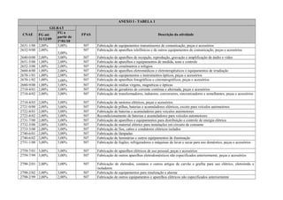 ANEXO I - TABELA 1
CNAE
GILRAT
FPAS Descrição da atividadeFG até
31/12/09
FG a
partir de
1º/01/10
2631-1/00 2,00% 3,00% 507 Fabricação de equipamentos transmissores de comunicação, peças e acessórios
2632-9/00 2,00%
3,00%
507 Fabricação de aparelhos telefônicos e de outros equipamentos de comunicação, peças e acessórios
2640-0/00 2,00% 3,00% 507 Fabricação de aparelhos de recepção, reprodução, gravação e amplificação de áudio e vídeo
2651-5/00 1,00% 2,00% 507 Fabricação de aparelhos e equipamentos de medida, teste e controle
2652-3/00 1,00% 2,00% 507 Fabricação de cronômetros e relógios
2660-4/00 1,00% 2,00% 507 Fabricação de aparelhos eletromédicos e eletroterapêuticos e equipamentos de irradiação
2670-1/01 1,00% 2,00% 507 Fabricação de equipamentos e instrumentos ópticos, peças e acessórios
2670-1/02 1,00% 3,00% 507 Fabricação de aparelhos fotográficos e cinematográficos, peças e acessórios
2680-9/00 1,00% 3,00% 507 Fabricação de mídias virgens, magnéticas e ópticas
2710-4/01 2,00% 3,00% 507 Fabricação de geradores de corrente contínua e alternada, peças e acessórios
2710-4/02 2,00% 3,00% 507 Fabricação de transformadores, indutores, conversores, sincronizadores e semelhantes, peças e acessórios
2710-4/03 2,00% 3,00% 507 Fabricação de motores elétricos, peças e acessórios
2721-0/00 2,00% 3,00% 507 Fabricação de pilhas, baterias e acumuladores elétricos, exceto para veículos automotores
2722-8/01 2,00% 3,00% 507 Fabricação de baterias e acumuladores para veículos automotores
2722-8/02 2,00% 3,00% 507 Recondicionamento de baterias e acumuladores para veículos automotores
2731-7/00 2,00% 3,00% 507 Fabricação de aparelhos e equipamentos para distribuição e controle de energia elétrica
2732-5/00 2,00% 3,00% 507 Fabricação de material elétrico para instalações em circuito de consumo
2733-3/00 2,00% 3,00% 507 Fabricação de fios, cabos e condutores elétricos isolados
2740-6/01 2,00% 3,00% 507 Fabricação de lâmpadas
2740-6/02 2,00% 3,00% 507 Fabricação de luminárias e outros equipamentos de iluminação
2751-1/00 3,00% 3,00% 507 Fabricação de fogões, refrigeradores e máquinas de lavar e secar para uso doméstico, peças e acessórios
2759-7/01 3,00% 3,00% 507 Fabricação de aparelhos elétricos de uso pessoal, peças e acessórios
2759-7/99 3,00% 3,00% 507 Fabricação de outros aparelhos eletrodomésticos não especificados anteriormente, peças e acessórios
2790-2/01 2,00% 3,00% 507 Fabricação de eletrodos, contatos e outros artigos de carvão e grafita para uso elétrico, eletroímãs e
isoladores
2790-2/02 2,00% 3,00% 507 Fabricação de equipamentos para sinalização e alarme
2790-2/99 2,00% 2,00% 507 Fabricação de outros equipamentos e aparelhos elétricos não especificados anteriormente
 