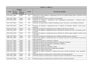 ANEXO I - TABELA 1
CNAE
GILRAT
FPAS Descrição da atividadeFG até
31/12/09
FG a
partir de
1º/01/10
2852-6/00 2,00% 3,00% 507 Fabricação de outras máquinas e equipamentos para uso na extração mineral, peças e acessórios, exceto
na extração de petróleo
2853-4/00 2,00% 3,00% 507 Fabricação de tratores, peças e acessórios, exceto agrícolas
2854-2/00 2,00% 3,00% 507 Fabricação de máquinas e equipamentos para terraplenagem, pavimentação e construção, peças e
acessórios, exceto tratores
2861-5/00 2,00% 3,00% 507 Fabricação de máquinas para a indústria metalúrgica, peças e acessórios, exceto máquinas-ferramenta
2862-3/00 2,00% 3,00% 507 Fabricação de máquinas e equipamentos para as indústrias de alimentos, bebidas e fumo, peças e
acessórios
2863-1/00 2,00% 3,00% 507 Fabricação de máquinas e equipamentos para a indústria têxtil, peças e acessórios
2864-0/00 2,00% 3,00% 507 Fabricação de máquinas e equipamentos para as indústrias do vestuário, do couro e de calçados, peças e
acessórios
2865-8/00 2,00% 3,00% 507 Fabricação de máquinas e equipamentos para as indústrias de celulose, papel e papelão e artefatos, peças
e acessórios
2866-6/00 2,00% 3,00% 507 Fabricação de máquinas e equipamentos para a indústria do plástico, peças e acessórios
2869-1/00 2,00% 3,00% 507 Fabricação de máquinas e equipamentos para uso industrial específico não especificados anteriormente,
peças e acessórios
2910-7/01 2,00% 3,00% 507 Fabricação de automóveis, camionetas e utilitários
2910-7/02 2,00% 3,00% 507 Fabricação de chassis com motor para automóveis, camionetas e utilitários
2910-7/03 2,00% 3,00% 507 Fabricação de motores para automóveis, camionetas e utilitários
2920-4/01 1,00% 3,00% 507 Fabricação de caminhões e ônibus
2920-4/02 1,00% 2,00% 507 Fabricação de motores para caminhões e ônibus
2930-1/01 2,00% 3,00% 507 Fabricação de cabines, carrocerias e reboques para caminhões
2930-1/02 2,00% 3,00% 507 Fabricação de carrocerias para ônibus
2930-1/03 2,00% 3,00% 507 Fabricação de cabines, carrocerias e reboques para outros veículos automotores, exceto caminhões e
ônibus
2941-7/00 2,00% 3,00% 507 Fabricação de peças e acessórios para o sistema motor de veículos automotores
2942-5/00 2,00% 3,00% 507 Fabricação de peças e acessórios para os sistemas de marcha e transmissão de veículos automotores
2943-3/00 2,00% 3,00% 507 Fabricação de peças e acessórios para o sistema de freios de veículos automotores
 