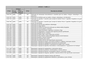ANEXO I - TABELA 1
CNAE
GILRAT
FPAS Descrição da atividadeFG até
31/12/09
FG a
partir de
1º/01/10
3250-7/01 2,00% 2,00% 507 Fabricação de instrumentos não-eletrônicos e utensílios para uso médico, cirúrgico, odontológico e de
laboratório
3250-7/02 2,00% 3,00% 507 Fabricação de mobiliário para uso médico, cirúrgico, odontológico e de laboratório
3250-7/03 2,00% 2,00% 507 Fabricação de aparelhos e utensílios para correção de defeitos físicos e aparelhos ortopédicos em geral
sob encomenda
3250-7/04 2,00% 2,00% 507 Fabricação de aparelhos e utensílios para correção de defeitos físicos e aparelhos ortopédicos em geral,
exceto sob encomenda
3250-7/05 2,00% 3,00% 507 Fabricação de materiais para medicina e odontologia
3250-7/07 2,00% 3,00% 507 Fabricação de artigos ópticos
3250-7/08 2,00% 2,00% 507 Fabricação de artefatos de tecido não tecido para uso odonto-médico-hospitalar
3291-4/00 1,00% 3,00% 507 Fabricação de escovas, pincéis e vassouras
3292-2/01 1,00% 3,00% 507 Fabricação de roupas de proteção e segurança e resistentes a fogo
3292-2/02 1,00% 3,00% 507 Fabricação de equipamentos e acessórios para segurança pessoal e profissional
3299-0/01 1,00% 2,00% 507 Fabricação de guarda-chuvas e similares
3299-0/02 1,00% 2,00% 507 Fabricação de canetas, lápis e outros artigos para escritório
3299-0/03 1,00% 2,00% 507 Fabricação de letras, letreiros e placas de qualquer material, exceto luminosos
3299-0/04 1,00% 3,00% 507 Fabricação de painéis e letreiros luminosos
3299-0/05 1,00% 3,00% 507 Fabricação de aviamentos para costura
3299-0/99 1,00% 3,00% 507 Fabricação de produtos diversos não especificados anteriormente
3311-2/00 1,00% 3,00% 507 Manutenção e reparação de tanques, reservatórios metálicos e caldeiras, exceto para veículos
3312-1/01 1,00% 2,00% 507 Manutenção e reparação de equipamentos transmissores de comunicação
3312-1/02 1,00% 2,00% 507 Manutenção e reparação de aparelhos e instrumentos de medida, teste e controle
3312-1/03 1,00% 1,00% 507 Manutenção e reparação de aparelhos eletromédicos e eletroterapêuticos e equipamentos de irradiação
3312-1/04 1,00% 3,00% 507 Manutenção e reparação de equipamentos e instrumentos ópticos
3313-9/01 1,00% 3,00% 507 Manutenção e reparação de geradores, transformadores e motores elétricos
3313-9/02 1,00% 2,00% 507 Manutenção e reparação de baterias e acumuladores elétricos, exceto para veículos
3313-9/99 1,00% 3,00% 507 Manutenção e reparação de máquinas, aparelhos e materiais elétricos não especificados anteriormente
3314-7/01 1,00% 1,00% 507 Manutenção e reparação de máquinas motrizes não-elétricas
3314-7/02 1,00% 3,00% 507 Manutenção e reparação de equipamentos hidráulicos e pneumáticos, exceto válvulas
 