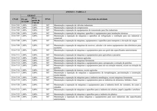 ANEXO I - TABELA 1
CNAE
GILRAT
FPAS Descrição da atividadeFG até
31/12/09
FG a
partir de
1º/01/10
3314-7/03 1,00% 2,00% 507 Manutenção e reparação de válvulas industriais
3314-7/04 1,00% 3,00% 507 Manutenção e reparação de compressores
3314-7/05 1,00% 2,00% 507 Manutenção e reparação de equipamentos de transmissão para fins industriais
3314-7/06 1,00% 3,00% 507 Manutenção e reparação de máquinas, aparelhos e equipamentos para instalações térmicas
3314-7/07 1,00% 3,00% 507 Manutenção e reparação de máquinas e aparelhos de refrigeração e ventilação para uso industrial e
comercial
3314-7/08 1,00% 3,00% 507 Manutenção e reparação de máquinas, equipamentos e aparelhos para transporte e elevação de cargas
3314-7/09 1,00% 3,00% 507 Manutenção e reparação de máquinas de escrever, calcular e de outros equipamentos não-eletrônicos para
escritório
3314-7/10 1,00% 3,00% 507 Manutenção e reparação de máquinas e equipamentos para uso geral não especificados anteriormente
3314-7/11 1,00% 3,00% 507 Manutenção e reparação de máquinas e equipamentos para agricultura e pecuária
3314-7/12 1,00% 3,00% 507 Manutenção e reparação de tratores agrícolas
3314-7/13 1,00% 3,00% 507 Manutenção e reparação de máquinas-ferramenta
3314-7/14 1,00% 3,00% 507 Manutenção e reparação de máquinas e equipamentos para a prospecção e extração de petróleo
3314-7/15 1,00% 2,00% 507 Manutenção e reparação de máquinas e equipamentos para uso na extração mineral, exceto na extração de
petróleo
3314-7/16 1,00% 3,00% 507 Manutenção e reparação de tratores, exceto agrícolas
3314-7/17 1,00% 3,00% 507 Manutenção e reparação de máquinas e equipamentos de terraplenagem, pavimentação e construção,
exceto tratores
3314-7/18 1,00% 3,00% 507 Manutenção e reparação de máquinas para a indústria metalúrgica, exceto máquinas-ferramenta
3314-7/19 1,00% 3,00% 507 Manutenção e reparação de máquinas e equipamentos para as indústrias de alimentos, bebidas e fumo
3314-7/20 1,00% 2,00% 507 Manutenção e reparação de máquinas e equipamentos para a indústria têxtil, do vestuário, do couro e
calçados
3314-7/21 1,00% 3,00% 507 Manutenção e reparação de máquinas e aparelhos para a indústria de celulose, papel e papelão e artefatos
3314-7/22 1,00% 3,00% 507 Manutenção e reparação de máquinas e aparelhos para a indústria do plástico
3314-7/99 1,00% 3,00% 507 Manutenção e reparação de outras máquinas e equipamentos para usos industriais não especificados
anteriormente
 
