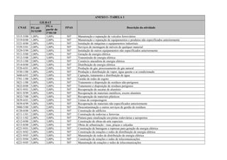 ANEXO I - TABELA 1
CNAE
GILRAT
FPAS Descrição da atividadeFG até
31/12/09
FG a
partir de
1º/01/10
3315-5/00 1,00% 3,00% 507 Manutenção e reparação de veículos ferroviários
3319-8/00 1,00% 2,00% 507 Manutenção e reparação de equipamentos e produtos não especificados anteriormente
3321-0/00 2,00% 3,00% 507 Instalação de máquinas e equipamentos industriais
3329-5/01 2,00% 3,00% 507 Serviços de montagem de móveis de qualquer material
3329-5/99 2,00% 3,00% 507 Instalação de outros equipamentos não especificados anteriormente
3511-5/00 2,00% 3,00% 507 Geração de energia elétrica
3512-3/00 2,00% 3,00% 507 Transmissão de energia elétrica
3513-1/00 2,00% 1,00% 507 Comércio atacadista de energia elétrica
3514-0/00 2,00% 3,00% 507 Distribuição de energia elétrica
3520-4/01 1,00% 2,00% 507 Produção de gás; processamento de gás natural
3530-1/00 1,00% 2,00% 507 Produção e distribuição de vapor, água quente e ar condicionado
3600-6/01 2,00% 3,00% 507 Captação, tratamento e distribuição de água
3701-1/00 3,00% 3,00% 507 Gestão de redes de esgoto
3821-1/00 3,00% 3,00% 507 Tratamento e disposição de resíduos não-perigosos
3822-0/00 3,00% 3,00% 507 Tratamento e disposição de resíduos perigosos
3831-9/01 3,00% 3,00% 507 Recuperação de sucatas de alumínio
3831-9/99 3,00% 3,00% 507 Recuperação de materiais metálicos, exceto alumínio
3832-7/00 3,00% 3,00% 507 Recuperação de materiais plásticos
3839-4/01 3,00% 3,00% 507 Usinas de compostagem
3839-4/99 3,00% 3,00% 507 Recuperação de materiais não especificados anteriormente
3900-5/00 3,00% 2,00% 507 Descontaminação e outros serviços de gestão de resíduos
4120-4/00 3,00% 3,00% 507 Construção de edifícios
4211-1/01 2,00% 3,00% 507 Construção de rodovias e ferrovias
4211-1/02 2,00% 3,00% 507 Pintura para sinalização em pistas rodoviárias e aeroportos
4212-0/00 2,00% 3,00% 507 Construção de obras-de-arte especiais
4213-8/00 2,00% 3,00% 507 Obras de urbanização - ruas, praças e calçadas
4221-9/01 3,00% 3,00% 507 Construção de barragens e represas para geração de energia elétrica
4221-9/02 3,00% 3,00% 507 Construção de estações e redes de distribuição de energia elétrica
4221-9/03 3,00% 3,00% 507 Manutenção de redes de distribuição de energia elétrica
4221-9/04 3,00% 3,00% 507 Construção de estações e redes de telecomunicações
4221-9/05 3,00% 3,00% 507 Manutenção de estações e redes de telecomunicações
 
