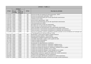 ANEXO I - TABELA 1
CNAE
GILRAT
FPAS Descrição da atividadeFG até
31/12/09
FG a
partir de
1º/01/10
6110-8/02 2,00% 2,00% 507 Serviços de redes de transporte de telecomunicações - SRTT
6110-8/03 2,00% 2,00% 507 Serviços de comunicação multimídia - SCM
6110-8/99 2,00% 3,00% 507 Serviços de telecomunicações por fio não especificados anteriormente
6120-5/01 2,00% 2,00% 507 Telefonia móvel celular
6120-5/02 2,00% 3,00% 507 Serviço móvel especializado - SME
6120-5/99 2,00% 1,00% 507 Serviços de telecomunicações sem fio não especificados anteriormente
6130-2/00 2,00% 1,00% 507 Telecomunicações por satélite
6190-6/01 2,00% 3,00% 507 Provedores de acesso às redes de comunicações
6190-6/02 2,00% 2,00% 507 Provedores de voz sobre protocolo internet - VOIP
6190-6/99 2,00% 2,00% 507 Outras atividades de telecomunicações não especificadas anteriormente
6202-3/00 1,00% 2,00% 507 Desenvolvimento e licenciamento de programas de computador customizáveis
6203-1/00 1,00% 1,00% 507 Desenvolvimento e licenciamento de programas de computador não-customizáveis
7112-0/00 1,00% 3,00% 507 Serviços de engenharia, inclusive engenharia consultiva prestada na área da Indústria da Construção (art.
577 do Decreto-Lei nº 5.452, de 1943, gr. 3 CNI)
9102-3/02 1,00% 1,00% 507 Restauração e conservação de lugares e prédios históricos
3250-7/06 2,00% 2,00% 515 Serviços de prótese dentária - Pessoa Jurídica
3520-4/02 1,00% 2,00% 515 Distribuição de combustíveis gasosos por redes urbanas
3702-9/00 3,00% 3,00% 515 Atividades relacionadas a esgoto, exceto a gestão de redes
3811-4/00 3,00% 3,00% 515 Coleta de resíduos não-perigosos
3812-2/00 3,00% 2,00% 515 Coleta de resíduos perigosos
4110-7/00 2,00% 3,00% 515 Incorporação de empreendimentos imobiliários
4511-1/01 2,00% 2,00% 515 Comércio a varejo de automóveis, camionetas e utilitários novos
4511-1/02 2,00% 3,00% 515 Comércio a varejo de automóveis, camionetas e utilitários usados
4511-1/03 2,00% 2,00% 515 Comércio por atacado de automóveis, camionetas e utilitários novos e usados
4511-1/04 2,00% 2,00% 515 Comércio por atacado de caminhões novos e usados
4511-1/05 2,00% 3,00% 515 Comércio por atacado de reboques e semi-reboques novos e usados
4511-1/06 2,00% 1,00% 515 Comércio por atacado de ônibus e microônibus novos e usados
4512-9/01 2,00% 2,00% 515 Representantes comerciais e agentes do comércio de veículos automotores
4512-9/02 2,00% 3,00% 515 Comércio sob consignação de veículos automotores
4520-0/05 2,00% 3,00% 515 Serviços de lavagem, lubrificação e polimento de veículos automotores
4530-7/01 2,00% 2,00% 515 Comércio por atacado de peças e acessórios novos para veículos automotores
 