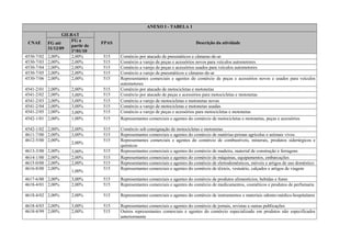 ANEXO I - TABELA 1
CNAE
GILRAT
FPAS Descrição da atividadeFG até
31/12/09
FG a
partir de
1º/01/10
4530-7/02 2,00% 2,00% 515 Comércio por atacado de pneumáticos e câmaras-de-ar
4530-7/03 2,00% 2,00% 515 Comércio a varejo de peças e acessórios novos para veículos automotores
4530-7/04 2,00% 2,00% 515 Comércio a varejo de peças e acessórios usados para veículos automotores
4530-7/05 2,00% 2,00% 515 Comércio a varejo de pneumáticos e câmaras-de-ar
4530-7/06 2,00% 2,00% 515 Representantes comerciais e agentes do comércio de peças e acessórios novos e usados para veículos
automotores
4541-2/01 2,00% 2,00% 515 Comércio por atacado de motocicletas e motonetas
4541-2/02 2,00% 3,00% 515 Comércio por atacado de peças e acessórios para motocicletas e motonetas
4541-2/03 2,00% 3,00% 515 Comércio a varejo de motocicletas e motonetas novas
4541-2/04 2,00% 3,00% 515 Comércio a varejo de motocicletas e motonetas usadas
4541-2/05 2,00% 3,00% 515 Comércio a varejo de peças e acessórios para motocicletas e motonetas
4542-1/01 2,00% 1,00% 515 Representantes comerciais e agentes do comércio de motocicletas e motonetas, peças e acessórios
4542-1/02 2,00% 2,00% 515 Comércio sob consignação de motocicletas e motonetas
4611-7/00 2,00% 3,00% 515 Representantes comerciais e agentes do comércio de matérias-primas agrícolas e animais vivos
4612-5/00 2,00%
2,00%
515 Representantes comerciais e agentes do comércio de combustíveis, minerais, produtos siderúrgicos e
químicos
4613-3/00 2,00% 3,00% 515 Representantes comerciais e agentes do comércio de madeira, material de construção e ferragens
4614-1/00 2,00% 2,00% 515 Representantes comerciais e agentes do comércio de máquinas, equipamentos, embarcações
4615-0/00 2,00% 2,00% 515 Representantes comerciais e agentes do comércio de eletrodomésticos, móveis e artigos de uso doméstico
4616-8/00 2,00%
1,00%
515 Representantes comerciais e agentes do comércio de têxteis, vestuário, calçados e artigos de viagem
4617-6/00 2,00% 3,00% 515 Representantes comerciais e agentes do comércio de produtos alimentícios, bebidas e fumo
4618-4/01 2,00% 2,00% 515 Representantes comerciais e agentes do comércio de medicamentos, cosméticos e produtos de perfumaria
4618-4/02 2,00% 2,00% 515 Representantes comerciais e agentes do comércio de instrumentos e materiais odonto-médico-hospitalares
4618-4/03 2,00% 3,00% 515 Representantes comerciais e agentes do comércio de jornais, revistas e outras publicações
4618-4/99 2,00% 2,00% 515 Outros representantes comerciais e agentes do comércio especializado em produtos não especificados
anteriormente
 