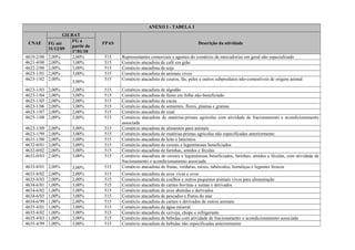 ANEXO I - TABELA 1
CNAE
GILRAT
FPAS Descrição da atividadeFG até
31/12/09
FG a
partir de
1º/01/10
4619-2/00 2,00% 2,00% 515 Representantes comerciais e agentes do comércio de mercadorias em geral não especializado
4621-4/00 2,00% 3,00% 515 Comércio atacadista de café em grão
4622-2/00 2,00% 3,00% 515 Comércio atacadista de soja
4623-1/01 2,00% 3,00% 515 Comércio atacadista de animais vivos
4623-1/02 2,00%
3,00%
515 Comércio atacadista de couros, lãs, peles e outros subprodutos não-comestíveis de origem animal
4623-1/03 2,00% 2,00% 515 Comércio atacadista de algodão
4623-1/04 2,00% 3,00% 515 Comércio atacadista de fumo em folha não beneficiado
4623-1/05 2,00% 2,00% 515 Comércio atacadista de cacau
4623-1/06 2,00% 3,00% 515 Comércio atacadista de sementes, flores, plantas e gramas
4623-1/07 2,00% 2,00% 515 Comércio atacadista de sisal
4623-1/08 2,00% 3,00% 515 Comércio atacadista de matérias-primas agrícolas com atividade de fracionamento e acondicionamento
associada
4623-1/09 2,00% 3,00% 515 Comércio atacadista de alimentos para animais
4623-1/99 2,00% 3,00% 515 Comércio atacadista de matérias-primas agrícolas não especificadas anteriormente
4631-1/00 2,00% 3,00% 515 Comércio atacadista de leite e laticínios
4632-0/01 2,00% 3,00% 515 Comércio atacadista de cereais e leguminosas beneficiados
4632-0/02 2,00% 3,00% 515 Comércio atacadista de farinhas, amidos e féculas
4632-0/03 2,00% 3,00% 515 Comércio atacadista de cereais e leguminosas beneficiados, farinhas, amidos e féculas, com atividade de
fracionamento e acondicionamento associada
4633-8/01 2,00% 3,00% 515 Comércio atacadista de frutas, verduras, raízes, tubérculos, hortaliças e legumes frescos
4633-8/02 2,00% 2,00% 515 Comércio atacadista de aves vivas e ovos
4633-8/03 2,00% 2,00% 515 Comércio atacadista de coelhos e outros pequenos animais vivos para alimentação
4634-6/01 1,00% 3,00% 515 Comércio atacadista de carnes bovinas e suínas e derivados
4634-6/02 1,00% 3,00% 515 Comércio atacadista de aves abatidas e derivados
4634-6/03 1,00% 3,00% 515 Comércio atacadista de pescados e frutos do mar
4634-6/99 1,00% 2,00% 515 Comércio atacadista de carnes e derivados de outros animais
4635-4/01 1,00% 3,00% 515 Comércio atacadista de água mineral
4635-4/02 1,00% 3,00% 515 Comércio atacadista de cerveja, chope e refrigerante
4635-4/03 1,00% 3,00% 515 Comércio atacadista de bebidas com atividade de fracionamento e acondicionamento associada
4635-4/99 1,00% 3,00% 515 Comércio atacadista de bebidas não especificadas anteriormente
 