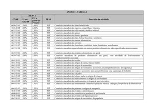 ANEXO I - TABELA 1
CNAE
GILRAT
FPAS Descrição da atividadeFG até
31/12/09
FG a
partir de
1º/01/10
4636-2/01 1,00% 3,00% 515 Comércio atacadista de fumo beneficiado
4636-2/02 1,00% 2,00% 515 Comércio atacadista de cigarros, cigarrilhas e charutos
4637-1/01 1,00% 3,00% 515 Comércio atacadista de café torrado, moído e solúvel
4637-1/02 1,00% 2,00% 515 Comércio atacadista de açúcar
4637-1/03 1,00% 2,00% 515 Comércio atacadista de óleos e gorduras
4637-1/04 1,00% 2,00% 515 Comércio atacadista de pães, bolos, biscoitos e similares
4637-1/05 1,00% 3,00% 515 Comércio atacadista de massas alimentícias
4637-1/06 1,00% 2,00% 515 Comércio atacadista de sorvetes
4637-1/07 1,00% 3,00% 515 Comércio atacadista de chocolates, confeitos, balas, bombons e semelhantes
4637-1/99 1,00% 3,00% 515 Comércio atacadista especializado em outros produtos alimentícios não especificados anteriormente
4639-7/01 1,00% 3,00% 515 Comércio atacadista de produtos alimentícios em geral
4639-7/02 1,00% 3,00% 515 Comércio atacadista de produtos alimentícios em geral, com atividade de fracionamento e
acondicionamento associada
4641-9/01 1,00% 2,00% 515 Comércio atacadista de tecidos
4641-9/02 1,00% 3,00% 515 Comércio atacadista de artigos de cama, mesa e banho
4641-9/03 1,00% 3,00% 515 Comércio atacadista de artigos de armarinho
4642-7/01 1,00% 1,00% 515 Comércio atacadista de artigos do vestuário e acessórios, exceto profissionais e de segurança
4642-7/02 1,00% 2,00% 515 Comércio atacadista de roupas e acessórios para uso profissional e de segurança do trabalho
4643-5/01 1,00% 2,00% 515 Comércio atacadista de calçados
4643-5/02 1,00% 1,00% 515 Comércio atacadista de bolsas, malas e artigos de viagem
4644-3/01 1,00% 2,00% 515 Comércio atacadista de medicamentos e drogas de uso humano
4644-3/02 1,00% 2,00% 515 Comércio atacadista de medicamentos e drogas de uso veterinário
4645-1/01 1,00% 1,00% 515 Comércio atacadista de instrumentos e materiais para uso médico, cirúrgico, hospitalar e de laboratórios
4645-1/02 1,00% 2,00% 515 Comércio atacadista de próteses e artigos de ortopedia
4645-1/03 1,00% 2,00% 515 Comércio atacadista de produtos odontológicos
4646-0/01 1,00% 2,00% 515 Comércio atacadista de cosméticos e produtos de perfumaria
4646-0/02 1,00% 2,00% 515 Comércio atacadista de produtos de higiene pessoal
4647-8/01 1,00% 2,00% 515 Comércio atacadista de artigos de escritório e de papelaria
 