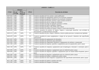 ANEXO I - TABELA 1
CNAE
GILRAT
FPAS Descrição da atividadeFG até
31/12/09
FG a
partir de
1º/01/10
4647-8/02 1,00% 3,00% 515 Comércio atacadista de livros, jornais e outras publicações
4649-4/01 1,00% 2,00% 515 Comércio atacadista de equipamentos elétricos de uso pessoal e doméstico
4649-4/02 1,00% 3,00% 515 Comércio atacadista de aparelhos eletrônicos de uso pessoal e doméstico
4649-4/03 1,00% 3,00% 515 Comércio atacadista de bicicletas, triciclos e outros veículos recreativos
4649-4/04 1,00% 3,00% 515 Comércio atacadista de móveis e artigos de colchoaria
4649-4/05 1,00% 2,00% 515 Comércio atacadista de artigos de tapeçaria; persianas e cortinas
4649-4/06 1,00% 2,00% 515 Comércio atacadista de lustres, luminárias e abajures
4649-4/07 1,00% 1,00% 515 Comércio atacadista de filmes, CDs, DVDs, fitas e discos
4649-4/08 1,00% 3,00% 515 Comércio atacadista de produtos de higiene, limpeza e conservação domiciliar
4649-4/09 1,00% 2,00% 515 Comércio atacadista de produtos de higiene, limpeza e conservação domiciliar, com atividade de
fracionamento e acondicionamento associada
4649-4/10 1,00% 1,00% 515 Comércio atacadista de jóias, relógios e bijuterias, inclusive pedras preciosas e semipreciosas lapidadas
4649-4/99 1,00% 2,00% 515 Comércio atacadista de outros equipamentos e artigos de uso pessoal e doméstico não especificados
anteriormente
4651-6/01 1,00% 1,00% 515 Comércio atacadista de equipamentos de informática
4651-6/02 1,00% 1,00% 515 Comércio atacadista de suprimentos para informática
4652-4/00 1,00% 1,00% 515 Comércio atacadista de componentes eletrônicos e equipamentos de telefonia e comunicação
4661-3/00 1,00% 2,00% 515 Comércio atacadista de máquinas, aparelhos e equipamentos para uso agropecuário; partes e peças
4662-1/00 1,00% 3,00% 515 Comércio atacadista de máquinas, equipamentos para terraplenagem, mineração e construção; partes e
peças
4663-0/00 1,00% 2,00% 515 Comércio atacadista de máquinas e equipamentos para uso industrial; partes e peças
4664-8/00 1,00% 2,00% 515 Comércio atacadista de máquinas, aparelhos e equipamentos para uso odonto-médico-hospitalar; partes e
peças
4665-6/00 1,00% 2,00% 515 Comércio atacadista de máquinas e equipamentos para uso comercial; partes e peças
4669-9/01 1,00% 2,00% 515 Comércio atacadista de bombas e compressores; partes e peças
4669-9/99 1,00% 2,00% 515 Comércio atacadista de outras máquinas e equipamentos não especificados anteriormente; partes e peças
4671-1/00 1,00% 3,00% 515 Comércio atacadista de madeira e produtos derivados
4672-9/00 1,00% 3,00% 515 Comércio atacadista de ferragens e ferramentas
 
