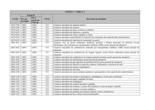 ANEXO I - TABELA 1
CNAE
GILRAT
FPAS Descrição da atividadeFG até
31/12/09
FG a
partir de
1º/01/10
4673-7/00 1,00% 2,00% 515 Comércio atacadista de material elétrico
4674-5/00 1,00% 2,00% 515 Comércio atacadista de cimento
4679-6/01 1,00% 2,00% 515 Comércio atacadista de tintas, vernizes e similares
4679-6/02 1,00% 3,00% 515 Comércio atacadista de mármores e granitos
4679-6/03 1,00% 3,00% 515 Comércio atacadista de vidros, espelhos e vitrais
4679-6/04 1,00% 2,00% 515 Comércio atacadista especializado de materiais de construção não especificados anteriormente
4679-6/99 1,00% 3,00% 515 Comércio atacadista de materiais de construção em geral
4681-8/01 1,00% 3,00% 515 Comércio atac de álcool carburante, biodiesel, gasolina e demais derivados de petróleo, exceto
lubrificantes, não realizado por transportador retalhista (TRR) exceto pessoal de transporte
4681-8/02 1,00% 3,00% 515 Comércio atacadista de combustíveis realizado por transportador retalhista (TRR) exceto pessoal de
transporte
4681-8/03 1,00% 3,00% 515 Comércio atacadista de combustíveis de origem vegetal, exceto álcool carburante exceto pessoal de
transporte
4681-8/04 1,00% 2,00% 515 Comércio atacadista de combustíveis de origem mineral em bruto exceto pessoal de transporte
4681-8/05 1,00% 2,00% 515 Comércio atacadista de lubrificantes exceto pessoal de transporte
4682-6/00 1,00% 3,00% 515 Comércio atacadista de gás liquefeito de petróleo (GLP) exceto pessoal de transporte
4683-4/00 1,00% 2,00% 515 Comércio atacadista de defensivos agrícolas, adubos, fertilizantes e corretivos do solo
4684-2/01 1,00% 2,00% 515 Comércio atacadista de resinas e elastômeros
4684-2/02 1,00% 3,00% 515 Comércio atacadista de solventes
4684-2/99 1,00% 3,00% 515 Comércio atacadista de outros produtos químicos e petroquímicos não especificados anteriormente
4685-1/00 1,00% 3,00% 515 Comércio atacadista de produtos siderúrgicos e metalúrgicos, exceto para construção
4686-9/01 1,00% 2,00% 515 Comércio atacadista de papel e papelão em bruto
4686-9/02 1,00% 3,00% 515 Comércio atacadista de embalagens
4687-7/01 1,00% 3,00% 515 Comércio atacadista de resíduos de papel e papelão
4687-7/02 1,00% 3,00% 515 Comércio atacadista de resíduos e sucatas não-metálicos, exceto de papel e papelão
4687-7/03 1,00% 3,00% 515 Comércio atacadista de resíduos e sucatas metálicos
4689-3/01 1,00% 2,00% 515 Comércio atacadista de produtos da extração mineral, exceto combustíveis
4689-3/02 1,00% 2,00% 515 Comércio atacadista de fios e fibras têxteis beneficiados
 
