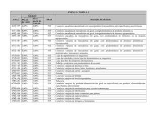 ANEXO I - TABELA 1
CNAE
GILRAT
FPAS Descrição da atividadeFG até
31/12/09
FG a
partir de
1º/01/10
4689-3/99 1,00% 2,00% 515 Comércio atacadista especializado em outros produtos intermediários não especificados anteriormente
4691-5/00 1,00% 2,00% 515 Comércio atacadista de mercadorias em geral, com predominância de produtos alimentícios
4692-3/00 1,00% 2,00% 515 Comércio atacadista de mercadorias em geral, com predominância de insumos agropecuários
4693-1/00 1,00% 2,00% 515 Comércio atacadista de mercadorias em geral, sem predominância de alimentos ou de insumos
agropecuários
4711-3/01 2,00% 3,00% 515 Comércio varejista de mercadorias em geral, com predominância de produtos alimentícios -
hipermercados
4711-3/02 2,00% 3,00% 515 Comércio varejista de mercadorias em geral, com predominância de produtos alimentícios -
supermercados
4712-1/00 1,00% 2,00% 515 Comércio varejista de mercadorias em geral, com predominância de produtos alimentícios -
minimercados, mercearias e armazéns
4713-0/01 1,00% 3,00% 515 Lojas de departamentos ou magazines
4713-0/02 1,00% 2,00% 515 Lojas de variedades, exceto lojas de departamentos ou magazines
4713-0/03 1,00% 2,00% 515 Lojas duty free de aeroportos internacionais
4721-1/02 1,00% 2,00% 515 Padaria e confeitaria com predominância de revenda
4721-1/03 1,00% 2,00% 515 Comércio varejista de laticínios e frios
4721-1/04 1,00% 3,00% 515 Comércio varejista de doces, balas, bombons e semelhantes
4722-9/01 1,00% 3,00% 515 Comércio varejista de carnes - açougues
4722-9/02 1,00% 2,00% 515 Peixaria
4723-7/00 1,00% 3,00% 515 Comércio varejista de bebidas
4724-5/00 1,00% 3,00% 515 Comércio varejista de hortifrutigranjeiros
4729-6/01 1,00% 1,00% 515 Tabacaria
4729-6/99 1,00% 2,00% 515 Comércio varejista de produtos alimentícios em geral ou especializado em produtos alimentícios não
especificados anteriormente
4731-8/00 1,00% 3,00% 515 Comércio varejista de combustíveis para veículos automotores
4732-6/00 1,00% 2,00% 515 Comércio varejista de lubrificantes
4741-5/00 1,00% 2,00% 515 Comércio varejista de tintas e materiais para pintura
4742-3/00 1,00% 3,00% 515 Comércio varejista de material elétrico
4743-1/00 1,00% 3,00% 515 Comércio varejista de vidros
4744-0/01 1,00% 3,00% 515 Comércio varejista de ferragens e ferramentas
 