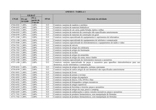 ANEXO I - TABELA 1
CNAE
GILRAT
FPAS Descrição da atividadeFG até
31/12/09
FG a
partir de
1º/01/10
4744-0/02 1,00% 3,00% 515 Comércio varejista de madeira e artefatos
4744-0/03 1,00% 2,00% 515 Comércio varejista de materiais hidráulicos
4744-0/04 1,00% 3,00% 515 Comércio varejista de cal, areia, pedra britada, tijolos e telhas
4744-0/05 1,00% 3,00% 515 Comércio varejista de materiais de construção não especificados anteriormente
4744-0/99 1,00% 3,00% 515 Comércio varejista de materiais de construção em geral
4751-2/00 1,00% 2,00% 515 Comércio varejista especializado de equipamentos e suprimentos de informática
4752-1/00 1,00% 2,00% 515 Comércio varejista especializado de equipamentos de telefonia e comunicação
4753-9/00 1,00% 2,00% 515 Comércio varejista especializado de eletrodomésticos e equipamentos de áudio e vídeo
4754-7/01 1,00% 2,00% 515 Comércio varejista de móveis
4754-7/02 1,00% 2,00% 515 Comércio varejista de artigos de colchoaria
4754-7/03 1,00% 2,00% 515 Comércio varejista de artigos de iluminação
4755-5/01 1,00% 2,00% 515 Comércio varejista de tecidos
4755-5/02 1,00% 2,00% 515 Comercio varejista de artigos de armarinho
4755-5/03 1,00% 3,00% 515 Comercio varejista de artigos de cama, mesa e banho
4756-3/00 1,00% 2,00% 515 Comércio varejista especializado de instrumentos musicais e acessórios
4757-1/00 1,00% 2,00% 515 Comércio varejista especializado de peças e acessórios para aparelhos eletroeletrônicos para uso
doméstico, exceto informática e comunicação
4759-8/01 1,00% 2,00% 515 Comércio varejista de artigos de tapeçaria, cortinas e persianas
4759-8/99 1,00% 2,00% 515 Comércio varejista de outros artigos de uso doméstico não especificados anteriormente
4761-0/01 1,00% 1,00% 515 Comércio varejista de livros
4761-0/02 1,00% 1,00% 515 Comércio varejista de jornais e revistas
4761-0/03 1,00% 2,00% 515 Comércio varejista de artigos de papelaria
4762-8/00 1,00% 1,00% 515 Comércio varejista de discos, CDs, DVDs e fitas
4763-6/01 1,00% 2,00% 515 Comércio varejista de brinquedos e artigos recreativos
4763-6/02 1,00% 1,00% 515 Comércio varejista de artigos esportivos
4763-6/03 1,00% 1,00% 515 Comércio varejista de bicicletas e triciclos; peças e acessórios
4763-6/04 1,00% 1,00% 515 Comércio varejista de artigos de caça, pesca e camping
4763-6/05 1,00% 2,00% 515 Comércio varejista de embarcações e outros veículos recreativos; peças e acessórios
4771-7/01 1,00% 2,00% 515 Comércio varejista de produtos farmacêuticos, sem manipulação de fórmulas
4771-7/02 1,00% 2,00% 515 Comércio varejista de produtos farmacêuticos, com manipulação de fórmulas
 