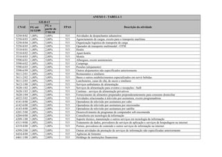 ANEXO I - TABELA 1
CNAE
GILRAT
FPAS Descrição da atividadeFG até
31/12/09
FG a
partir de
1º/01/10
5250-8/02 1,00% 3,00% 515 Atividades de despachantes aduaneiros
5250-8/03 1,00% 3,00% 515 Agenciamento de cargas, exceto para o transporte marítimo
5250-8/04 1,00% 3,00% 515 Organização logística do transporte de carga
5250-8/05 1,00% 3,00% 515 Operador de transporte multimodal - OTM
5510-8/01 1,00% 2,00% 515 Hotéis
5510-8/02 1,00% 2,00% 515 Apart-hotéis
5510-8/03 1,00% 2,00% 515 Motéis
5590-6/01 1,00% 3,00% 515 Albergues, exceto assistenciais
5590-6/02 1,00% 1,00% 515 Campings
5590-6/03 1,00% 2,00% 515 Pensões (alojamento)
5590-6/99 1,00% 2,00% 515 Outros alojamentos não especificados anteriormente
5611-2/01 1,00% 2,00% 515 Restaurantes e similares
5611-2/02 1,00% 3,00% 515 Bares e outros estabelecimentos especializados em servir bebidas
5611-2/03 1,00% 3,00% 515 Lanchonetes, casas de chá, de sucos e similares
5612-1/00 1,00% 3,00% 515 Serviços ambulantes de alimentação
5620-1/02 1,00% 2,00% 515 Serviços de alimentação para eventos e recepções - bufê
5620-1/03 1,00% 3,00% 515 Cantinas - serviços de alimentação privativos
5620-1/04 1,00% 3,00% 515 Fornecimento de alimentos preparados preponderantemente para consumo domiciliar
6022-5/02 3,00% 3,00% 515 Atividades relacionadas à televisão por assinatura, exceto programadoras
6141-8/00 2,00% 3,00% 515 Operadoras de televisão por assinatura por cabo
6142-6/00 2,00% 2,00% 515 Operadoras de televisão por assinatura por microondas
6143-4/00 2,00% 3,00% 515 Operadoras de televisão por assinatura por satélite
6201-5/00 1,00% 1,00% 515 Desenvolvimento de programas de computador sob encomenda
6204-0/00 1,00% 2,00% 515 Consultoria em tecnologia da informação
6209-1/00 1,00% 2,00% 515 Suporte técnico, manutenção e outros serviços em tecnologia da informação
6311-9/00 1,00% 2,00% 515 Tratamento de dados, provedores de serviços de aplicação e serviços de hospedagem na internet
6319-4/00 1,00% 1,00% 515 Portais, provedores de conteúdo e outros serviços de informação na internet
6399-2/00 1,00% 3,00% 515 Outras atividades de prestação de serviços de informação não especificadas anteriormente
6434-4/00 1,00% 1,00% 515 Agências de fomento
6461-1/00 1,00% 2,00% 515 Holdings de instituições financeiras
 