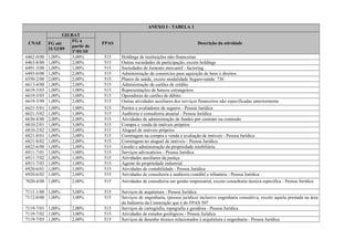ANEXO I - TABELA 1
CNAE
GILRAT
FPAS Descrição da atividadeFG até
31/12/09
FG a
partir de
1º/01/10
6462-0/00 1,00% 3,00% 515 Holdings de instituições não-financeiras
6463-8/00 1,00% 2,00% 515 Outras sociedades de participação, exceto holdings
6491-3/00 1,00% 1,00% 515 Sociedades de fomento mercantil - factoring
6493-0/00 1,00% 2,00% 515 Administração de consórcios para aquisição de bens e direitos
6550-2/00 2,00% 2,00% 515 Planos de saúde, exceto modalidade Seguro-saúde: 736
6613-4/00 1,00% 2,00% 515 Administração de cartões de crédito
6619-3/03 1,00% 1,00% 515 Representações de bancos estrangeiros
6619-3/05 1,00% 1,00% 515 Operadoras de cartões de débito
6619-3/99 1,00% 2,00% 515 Outras atividades auxiliares dos serviços financeiros não especificadas anteriormente
6621-5/01 1,00% 1,00% 515 Peritos e avaliadores de seguros - Pessoa Jurídica
6621-5/02 1,00% 1,00% 515 Auditoria e consultoria atuarial - Pessoa Jurídica
6630-4/00 2,00% 2,00% 515 Atividades de administração de fundos por contrato ou comissão
6810-2/01 1,00% 3,00% 515 Compra e venda de imóveis próprios
6810-2/02 1,00% 2,00% 515 Aluguel de imóveis próprios
6821-8/01 1,00% 2,00% 515 Corretagem na compra e venda e avaliação de imóveis - Pessoa Jurídica
6821-8/02 1,00% 2,00% 515 Corretagem no aluguel de imóveis - Pessoa Jurídica
6822-6/00 1,00% 2,00% 515 Gestão e administração da propriedade imobiliária
6911-7/01 1,00% 1,00% 515 Serviços advocatícios - Pessoa Jurídica
6911-7/02 1,00% 1,00% 515 Atividades auxiliares da justiça
6911-7/03 1,00% 1,00% 515 Agente de propriedade industrial
6920-6/01 1,00% 1,00% 515 Atividades de contabilidade - Pessoa Jurídica
6920-6/02 1,00% 2,00% 515 Atividades de consultoria e auditoria contábil e tributária - Pessoa Jurídica
7020-4/00 1,00% 2,00% 515 Atividades de consultoria em gestão empresarial, exceto consultoria técnica específica - Pessoa Jurídica
7111-1/00 1,00% 3,00% 515 Serviços de arquitetura - Pessoa Jurídica
7112-0/00 1,00% 3,00% 515 Serviços de engenharia, (pessoa jurídica) inclusive engenharia consultiva, exceto aquela prestada na área
da Indústria da Construção que é do FPAS 507
7119-7/01 1,00% 2,00% 515 Serviços de cartografia, topografia e geodésia - Pessoa Jurídica
7119-7/02 1,00% 3,00% 515 Atividades de estudos geológicos - Pessoa Jurídica
7119-7/03 1,00% 2,00% 515 Serviços de desenho técnico relacionados à arquitetura e engenharia - Pessoa Jurídica
 