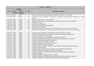 ANEXO I - TABELA 1
CNAE
GILRAT
FPAS Descrição da atividadeFG até
31/12/09
FG a
partir de
1º/01/10
7119-7/04 1,00% 1,00% 515 Serviços de perícia técnica relacionados à segurança do trabalho - Pessoa Jurídica
7119-7/99 1,00% 2,00% 515 Atividades técnicas relacionadas à engenharia e arquitetura não especificadas anteriormente - Pessoa
Jurídica
7120-1/00 3,00% 1,00% 515 Testes e análises técnicas - Pessoa Jurídica
7210-0/00 1,00% 2,00% 515 Pesquisa e desenvolvimento experimental em ciências físicas e naturais - Pessoa Jurídica
7319-0/02 1,00% 3,00% 515 Promoção de vendas
7319-0/04 1,00% 2,00% 515 Consultoria em publicidade
7320-3/00 2,00% 3,00% 515 Pesquisas de mercado e de opinião pública
7420-0/05 1,00% 3,00% 515 Serviços de microfilmagem
7490-1/03 1,00% 3,00% 515 Serviços de agronomia e de consultoria às atividades agrícolas e pecuárias - Pessoa Jurídica
7490-1/04 1,00% 2,00% 515 Atividades de intermediação e agenciamento de serviços e negócios em geral, exceto imobiliários
7490-1/05 1,00% 3,00% 515 Agenciamento de profissionais para atividades esportivas, culturais e artísticas
7490-1/99 1,00% 2,00% 515 Outras atividades profissionais, científicas e técnicas não especificadas anteriormente
7500-1/00 1,00% 2,00% 515 Atividades veterinárias - Pessoa Jurídica
7719-5/01 1,00% 2,00% 515 Locação de embarcações sem tripulação, exceto para fins recreativos
7719-5/99 1,00% 3,00% 515 Locação de outros meios de transporte não especificados anteriormente, sem condutor
7721-7/00 1,00% 2,00% 515 Aluguel de equipamentos recreativos e esportivos
7722-5/00 1,00% 3,00% 515 Aluguel de fitas de vídeo, DVDs e similares
7723-3/00 1,00% 2,00% 515 Aluguel de objetos do vestuário, jóias e acessórios
7729-2/01 1,00% 3,00% 515 Aluguel de aparelhos de jogos eletrônicos
7729-2/02 1,00% 3,00% 515 Aluguel de móveis, utensílios e aparelhos de uso doméstico e pessoal; instrumentos musicais
7729-2/03 1,00% 1,00% 515 Aluguel de material médico
7729-2/99 1,00% 3,00% 515 Aluguel de outros objetos pessoais e domésticos não especificados anteriormente
7731-4/00 1,00% 3,00% 515 Aluguel de máquinas e equipamentos agrícolas sem operador
7732-2/01 1,00% 3,00% 515 Aluguel de máquinas e equipamentos para construção sem operador, exceto andaimes
7732-2/02 1,00% 3,00% 515 Aluguel de andaimes
7733-1/00 1,00% 1,00% 515 Aluguel de máquinas e equipamentos para escritório
7739-0/01 1,00% 1,00% 515 Aluguel de máquinas e equipamentos para extração de minérios e petróleo, sem operador
7739-0/02 1,00% 3,00% 515 Aluguel de equipamentos científicos, médicos e hospitalares, sem operador
 