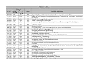 ANEXO I - TABELA 1
CNAE
GILRAT
FPAS Descrição da atividadeFG até
31/12/09
FG a
partir de
1º/01/10
7739-0/03 1,00% 3,00% 515 Aluguel de palcos, coberturas e outras estruturas de uso temporário, exceto andaimes
7739-0/99 1,00% 3,00% 515 Aluguel de outras máquinas e equipamentos comerciais e industriais não especificados anteriormente,
sem operador
7740-3/00 1,00% 1,00% 515 Gestão de ativos intangíveis não-financeiros
7810-8/00 2,00% 3,00% 515 Seleção e agenciamento de mão-de-obra
7830-2/00 2,00% 2,00% 515 Fornecimento e gestão de recursos humanos para terceiros (Empresas em geral Não ligada a porto)
7911-2/00 1,00% 1,00% 515 Agências de viagens
7912-1/00 1,00% 1,00% 515 Operadores turísticos
7990-2/00 1,00% 1,00% 515 Serviços de reservas e outros serviços de turismo não especificados anteriormente
8011-1/01 3,00% 3,00% 515 Atividades de vigilância e segurança privada
8011-1/02 3,00% 2,00% 515 Serviços de adestramento de cães de guarda
8020-0/00 2,00% 3,00% 515 Atividades de monitoramento de sistemas de segurança
8030-7/00 3,00% 2,00% 515 Atividades de investigação particular
8111-7/00 3,00% 3,00% 515 Serviços combinados para apoio a edifícios, exceto condomínios prediais
8121-4/00 3,00% 3,00% 515 Limpeza em prédios e em domicílios
8122-2/00 3,00% 3,00% 515 Imunização e controle de pragas urbanas
8129-0/00 3,00% 3,00% 515 Atividades de limpeza não especificadas anteriormente
8130-3/00 1,00% 3,00% 515 Atividades paisagísticas
8211-3/00 1,00% 2,00% 515 Serviços combinados de escritório e apoio administrativo
8219-9/01 1,00% 1,00% 515 Fotocópias
8219-9/99 1,00% 3,00% 515 Preparação de documentos e serviços especializados de apoio administrativo não especificados
anteriormente
8220-2/00 3,00% 3,00% 515 Atividades de teleatendimento
8230-0/01 1,00% 3,00% 515 Serviços de organização de feiras, congressos, exposições e festas
8230-0/02 1,00% 1,00% 515 Casas de festas e eventos
8291-1/00 1,00% 2,00% 515 Atividades de cobrança e informações cadastrais
8292-0/00 2,00% 3,00% 515 Envasamento e empacotamento sob contrato
8299-7/01 1,00% 3,00% 515 Medição de consumo de energia elétrica, gás e água
8299-7/02 1,00% 1,00% 515 Emissão de vales-alimentação, vales-transporte e similares
8299-7/03 1,00% 2,00% 515 Serviços de gravação de carimbos, exceto confecção
 